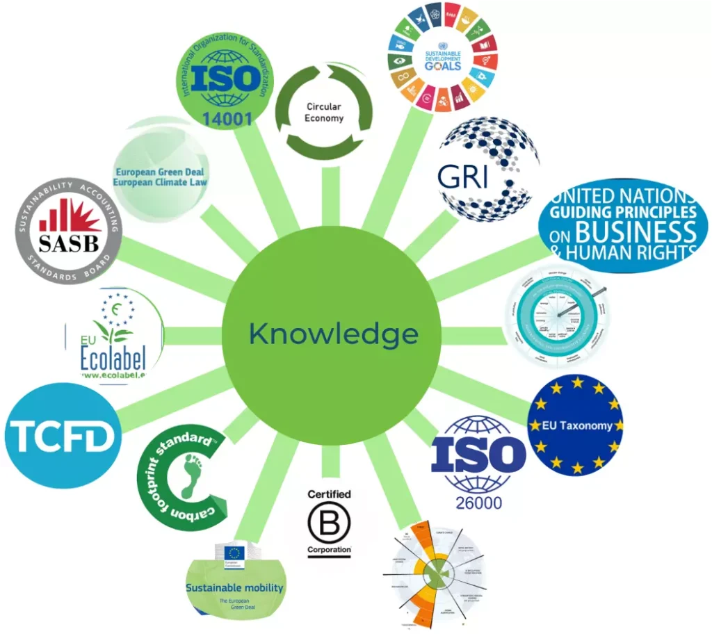 New Angles, Sustainability knowledge wheel