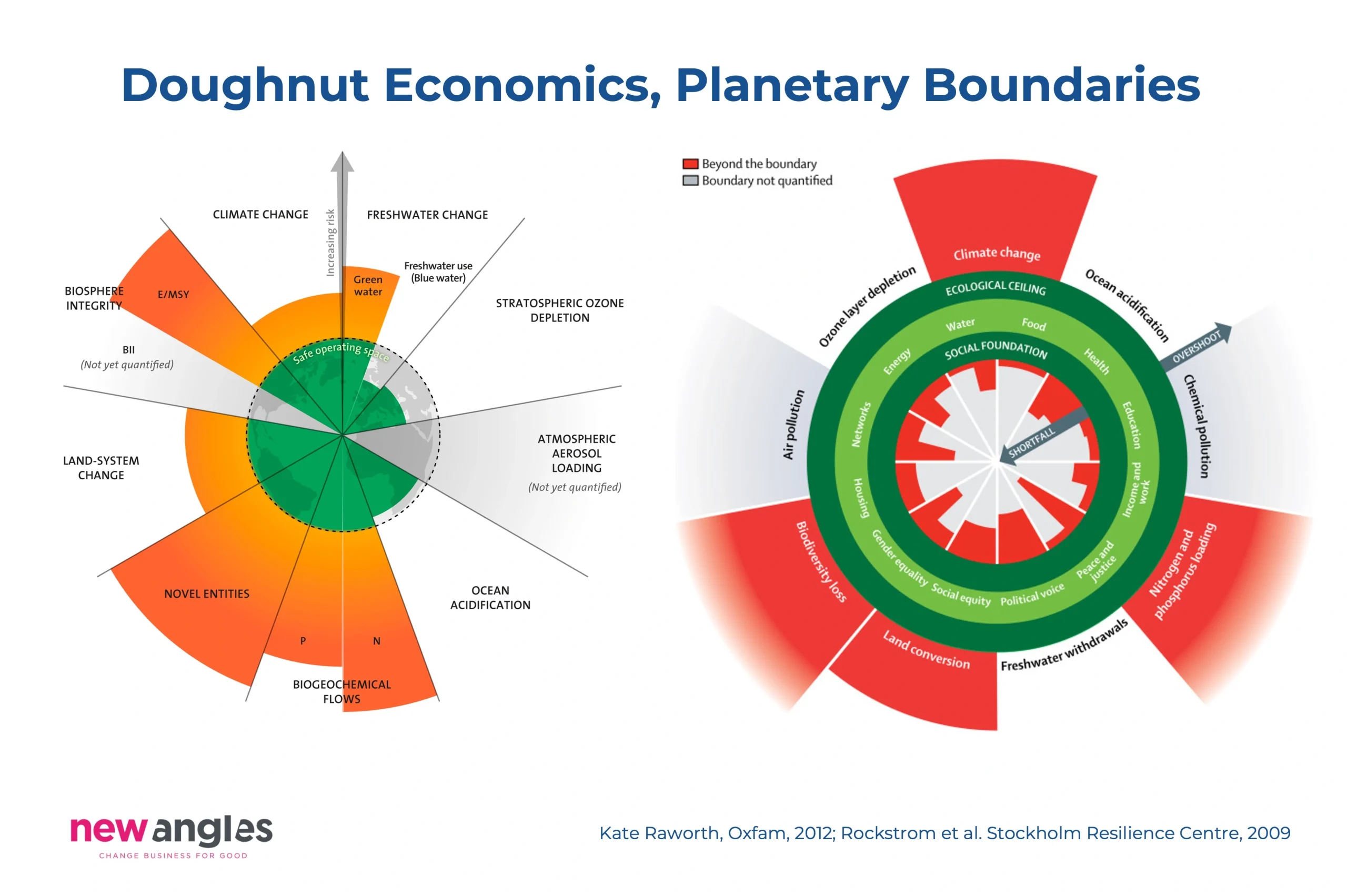 Doughnut economics chart and Planetary boundaries model