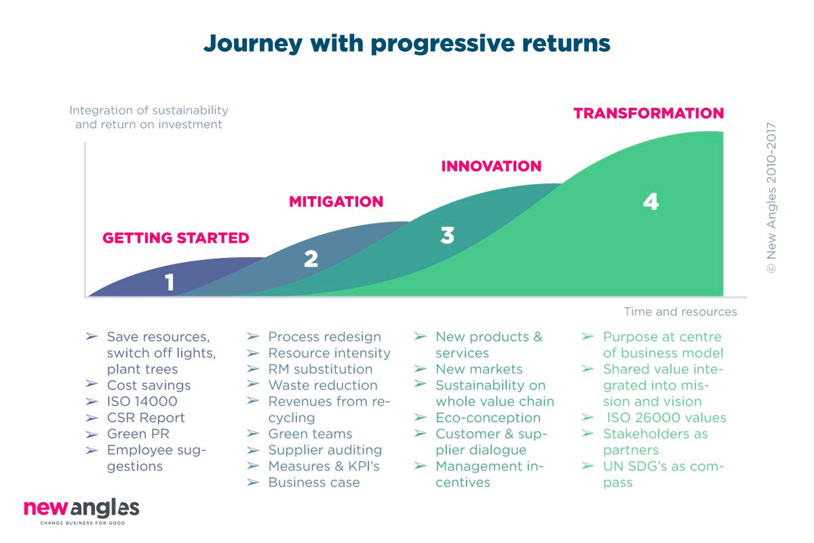 A sustainability journey with progressive returns by New Angles